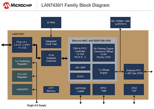 Microchip PCIe 3.1: Power Savings for Embedded and Automotive Platforms
